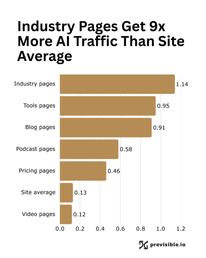 Bar chart from the AI Discovery Report compares AI traffic by page type, showing industry pages receive 1.14, tools pages 0.95, blog pages 0.91, podcast pages 0.58, pricing pages 0.46, and site average just 0.13 LLM sessions.