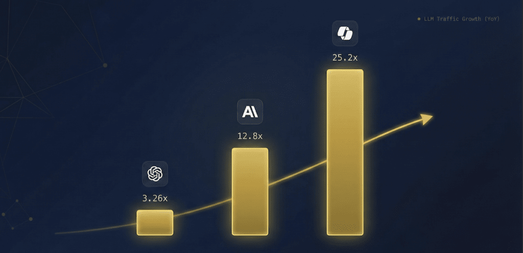 A bar graph illustrates year-over-year ai discovery and LLM traffic growth, with three bars at 3.26x, 12.8x, and 25.2x, increasing left to right and highlighted by an upward arrow above the bars.